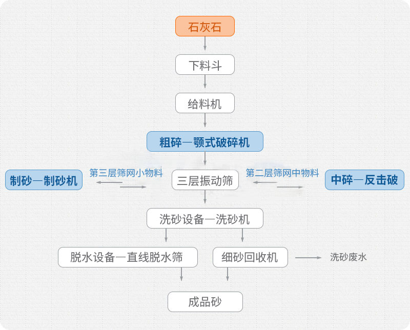 石灰石製砂生產工藝