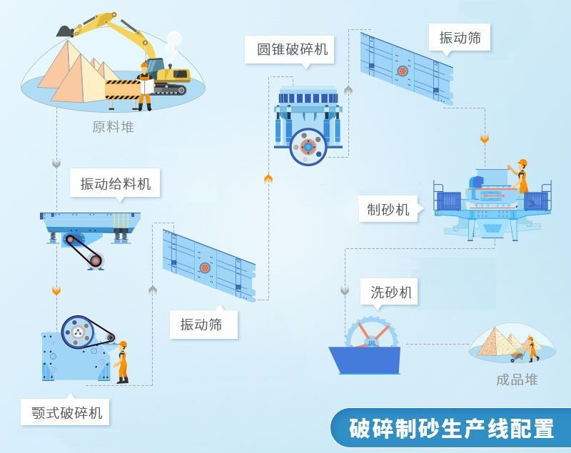 砂石生產線工藝流程