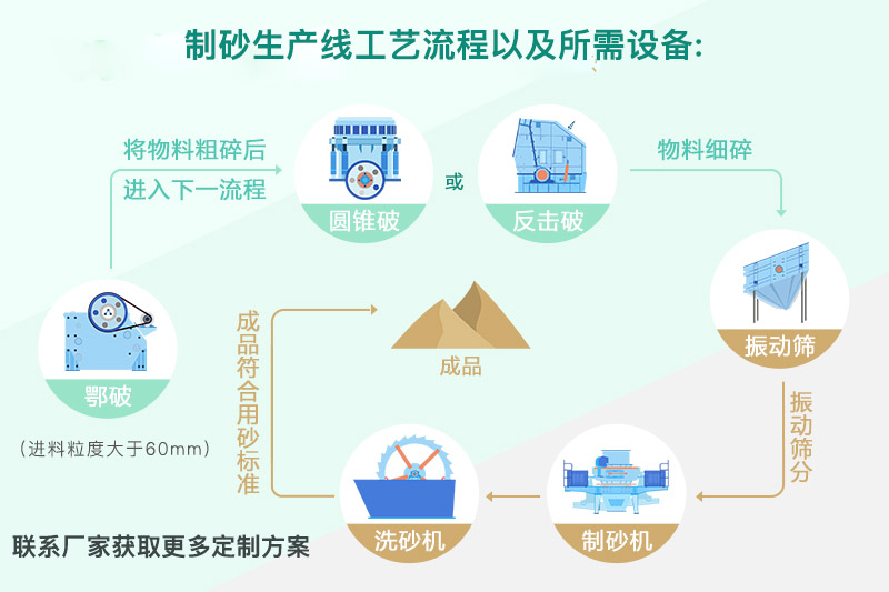 碎石製砂工藝流程及所需設備