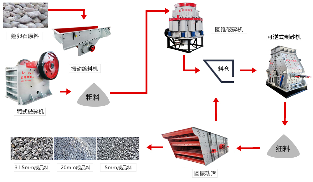 機製砂生產流程